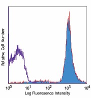 PE anti-mouse CD48 Antibody (103405)
