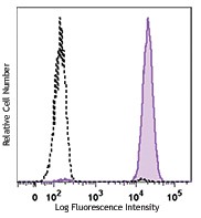 PE anti-Histone H3 Phospho (Ser10) Antibody (650807)