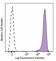 APC/Fire™ 750 anti-human CD326 (EpCAM) Antibody (324233)