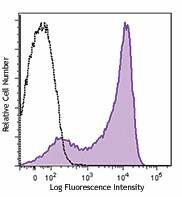 PE/Dazzle™ 594 anti-mouse CD62L Antibody (104447)