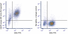 PE/Cyanine7 anti-mouse CD279 (PD-1) Antibody (135215)