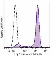 Brilliant Violet 421™ anti-mouse CD326 (Ep-CAM) Antibody (118225)