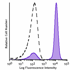 GMP Pacific Blue™ anti-human CD3 Antibody (260070)