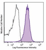 PE anti-NFATc1 Antibody (649605)