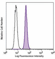 PE anti-HMGB1 Antibody (651403)