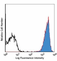 Biotin anti-mouse H-2Kd Antibody (116603)