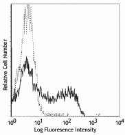 FITC anti-mouse CD62L Antibody (104405)