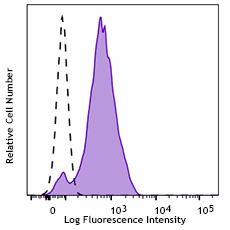 Purified anti-human CD49d Antibody (304301)
