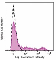 PE/Cyanine7 anti-human CD94 Antibody (305515)