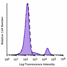 GMP FITC anti-human CD20 Antibody (260066)