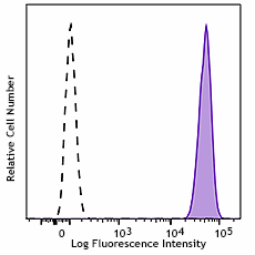 PerCP/Cyanine5.5 anti-human CD326 (EpCAM) Antibody (324213)