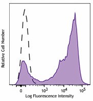 Brilliant Violet 421™ anti-mouse IL-23R Antibody (150907)