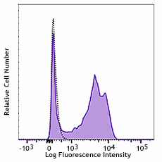 FITC anti-mouse/human Ki-67 Antibody (151211)