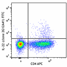 FITC anti-human IL-22 Antibody (366712)