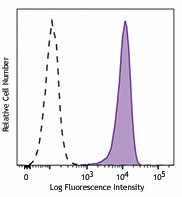 PE anti-human CD326 (EpCAM) Antibody (369805)