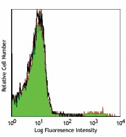 APC anti-mouse Ig light chain λ Antibody (407306)
