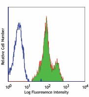 Alexa Fluor® 488 anti-human CD11a Antibody (301216)