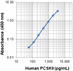 Biotin anti-human PCSK9 Antibody