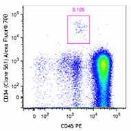 Alexa Fluor® 700 anti-human CD34 Antibody (343621)