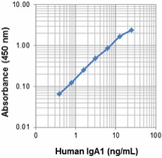 HRP Goat anti-human IgA Antibody (411002)