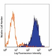 PE anti-mouse CD366 (Tim-3) Antibody (134003)