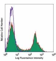 Pacific Blue™ anti-mouse/human CD45R/B220 Antibody (103230)