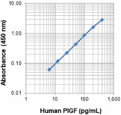 Biotin anti-human PlGF Antibody