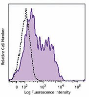 Brilliant Violet 711™ anti-human CD366 (Tim-3) Antibody (345023)