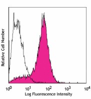 PE/Cyanine7 anti-human CD279 (PD-1) Antibody (329917)