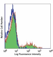 Purified anti-human Ig light chain κ Antibody