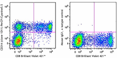 PerCP/Cyanine5.5 anti-human CD314 (NKG2D) Antibody (320817)