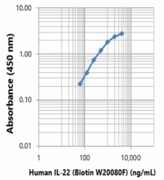 Biotin anti-human IL-22 Antibody (618053)