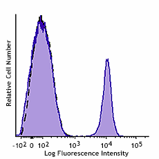 GMP PerCP/Cyanine5.5 anti-human CD19 Antibody (260116)