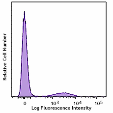 APC/Fire™ 750 anti-human HLA-DR Antibody (361613)