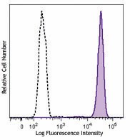 Brilliant Violet 510™ anti-human CD15 (SSEA-1) Antibody (323027)