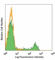 Pacific Blue™ anti-human CD8a Antibody (300927)