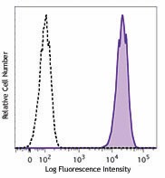 Alexa Fluor® 647 anti-mouse CD104 Antibody (123607)