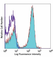 APC anti-mouse/human CD45R/B220 Antibody (103211)