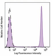 PE/Dazzle™ 594 anti-human CD4 Antibody (344639)