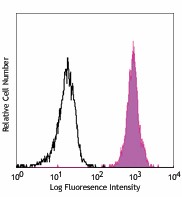PE/Cyanine7 anti-human CD172a/b (SIRPα/β) Antibody (323807)