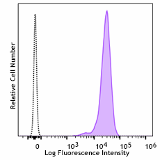 PE anti-mouse Lypd8 Antibody (152711)