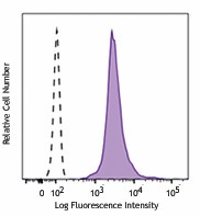 PE anti-H2A.X Phospho (Ser139) Antibody (613411)
