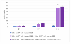 Cell-Vive™ GMP Ultra-LEAF™ Purified anti-human CD3 SF Antibody (317353)