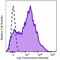 GMP APC anti-human CD38 Antibody (260262)
