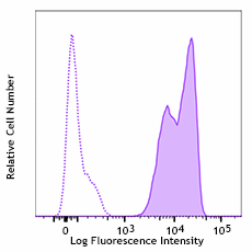 Alexa Fluor® 647 anti-human Galectin-9 Antibody (348923)