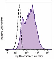 Purified anti-human GPR83 Antibody (363302)