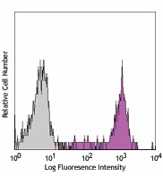 PE/Cyanine7 anti-human CD14 Antibody (325617)