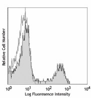 Alexa Fluor® 647 anti-mouse CD8a Antibody (100727)