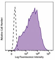 Purified anti-mouse CD209a (DC-SIGN) Antibody (Previously Covance catalog# MMS-5224) (833001)