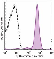 PE/Cyanine7 anti-mouse CD41 Antibody (133915)